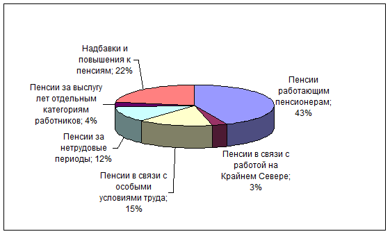 Трудовые И Социальные Пенсии Курсовая Работа