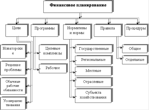 Контрольная работа: Методы и виды финансового планирования